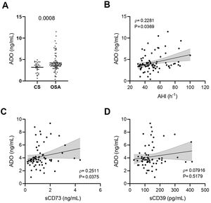 Plasma levels of ADO in patients with obstructive sleep apnea. (A) Plasma levels of ADO determined by enzyme-linked immunosorbent assay (ELISA) control subjects (CS, n=33) and OSA patients (OSA, n=84). (B) Spearman rank correlation between apnea-hypopnea index [AHI] and ADO levels. (C, D) Spearman rank correlation between ADO and sCD73 (C) or sCD39 (D) levels. The line represents the regression line and the shading represents the 95% CI. Comparisons between groups were performed by Student
