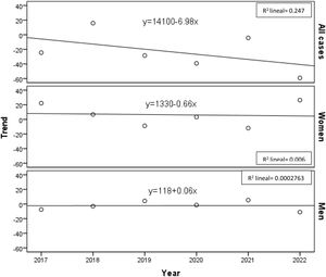 Linear trend in the evolution of the incidence of cases in women and men (2017–2022).