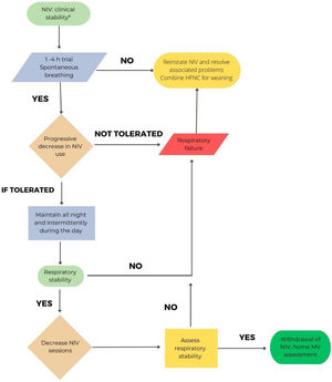 Recommendations for NIV withdrawal in COVID-19 patients. *Respiratory stability considered as pH>7.35, FiO2 requirement<40%, Kelly–Mattahy 1–2, FR<25rpm, PEEP<5cmH2O.