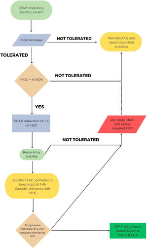 Proposed withdrawal of NIRS in case of using HFT.
