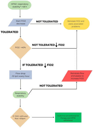 Proposed CPAP withdrawal.