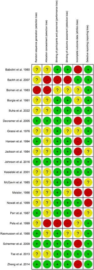 Risk of bias assessment.