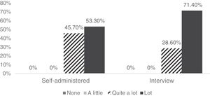 Percentage of responses to the cognitive interview question: overall, did you find the questionnaire clear?