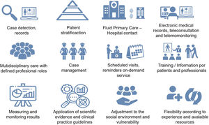 Key elements for adequate continuity of care in COPD.