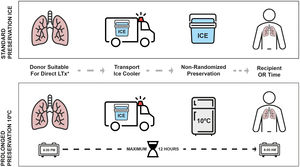 Study design and preservation procedures. *After meeting inclusion criteria and providing informed consent unless there was any concern in the retrieval or the need for EVLP evaluation.