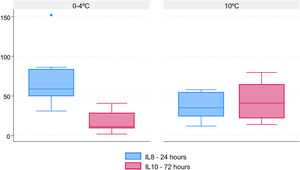 Box-plot showing cytokine expression profile comparing both preservation methods.