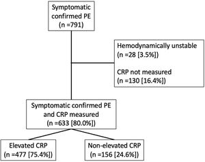 Patient flow diagram. Abbreviations: PE, pulmonary embolism; CRP, C-reactive protein.