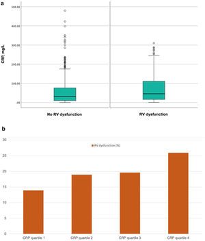 (a) Box plots with serum concentrations of C-reactive protein according to the presence or absence of right ventricle dysfunction. (b) Distribution of patients with right ventricle dysfunction among C-reactive protein quartiles in patients with pulmonary embolism (Kendall