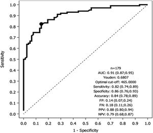 ROC analysis using area under curve.