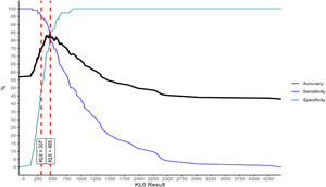 Evolution of sensitivity and specificity depending on KL-6 values.
