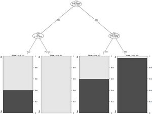 Decision tree model.