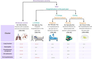 Scheme of predicting clinical cluster assignment and the major clinical characteristics of the clusters. Patients were assigned to the five clusters by using three core variables: bronchiectasis severity, hospitalization in the past year, and sputum culture (upper panel). The lower panel demonstrates the gradings for the five major variables or dimensions – lung function impairment, blood neutrophil count, detection of P. aeruginosa from sputum, ICU admission, readmission within 1 year of follow-up. The downward arrows indicate the decreased trend as compared with the normal levels, the plus signs denote the magnitude of increase or the likelihood of positivity as compared with the absence, the normal levels, and the minus signs signal the absence of the findings. ICU; intensive care unit.