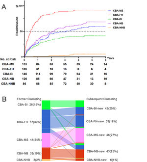 Longitudinal risk assessment and cluster membership dynamics of CBA. Panel A: Cox proportional hazards regression analysis demonstrating the risk for readmission over a longitudinal follow-up of 2.5–6 years, using CBA-NHB as the reference cluster, with adjustments for the gender, age, BMI and CCI (Training set). Panel B: Sankey plot illustrating the changes in the cluster membership over time during longitudinal follow-up (Training and validation set). The left side of the diagram represents the former cluster of patients with clusters labeled as CBA-BI (bacterial infection), CBA-FH (frequent hospitalizations), CBA-MS (moderate to severe bronchiectasis), CBA-NB (non-bacterial), and CBA-NHB (no hospitalizations or bacterial infection). The right side represents the re-evaluated clustering as per the rules of the decision-tree analysis, with the addition of ‘new’ to the original cluster labels—CBA-BI-new, CBA-FH-new, CBA-MS-new, CBA-NB-new, and CBA-NHB-new—the reassessment and potential shift in each patient