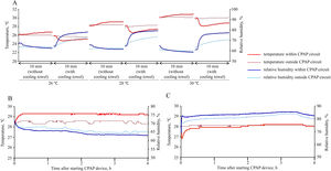 Change in temperature and relative humidity within and outside the CPAP circuit every 10min (A) and when not using (B) and using the cooling towel (C) for 4h at 28°C. CPAP=continuous positive airway pressure.