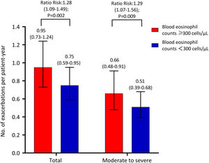 Risk of exacerbations in subjects with blood eosinophil counts ≥300cells/μL in patients with chronic obstructive pulmonary disease during the study follow-up period.