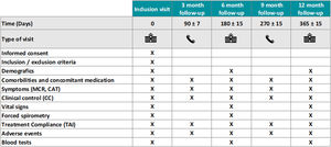 Trial assessment and procedures throughout the study. For further explanations, see text.