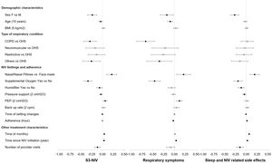 Effects Coefficients and Confidence Intervals of predictor variables on the S3-NIV Scores and the two domain scores: respiratory symptoms domain and sleep and side effects domain in multivariate Linear Mixed-Effect Models. COPD: Chronic obstructive pulmonary disease, OHS: Obesity hypoventilation syndrome, PEP: positive expiratory pressure.