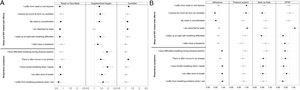 Odds ratio estimates of the variables in the mixed effect multivariable multinomial ordinal models of the 11 items of the S3-NIV questionnaire. (A) Variables Interface, supplemental oxygen and humidifier (B) Variables Adherence, pressure support, back up rate and positive expiratory pressure.