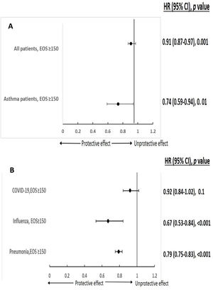 Eosinophils (EOS) and respiratory infection severity and mortality (A – EOS and COVID-19 severity, B – EOS and 30 days mortality). *Adjusted: age, gender, ethnicity, SES, obesity, smoking malignancy, diabetes, IHD, CHF, AF, HTN, CVA, lung diseases, vascular diseases, chronic renal failure, steroid previous year.