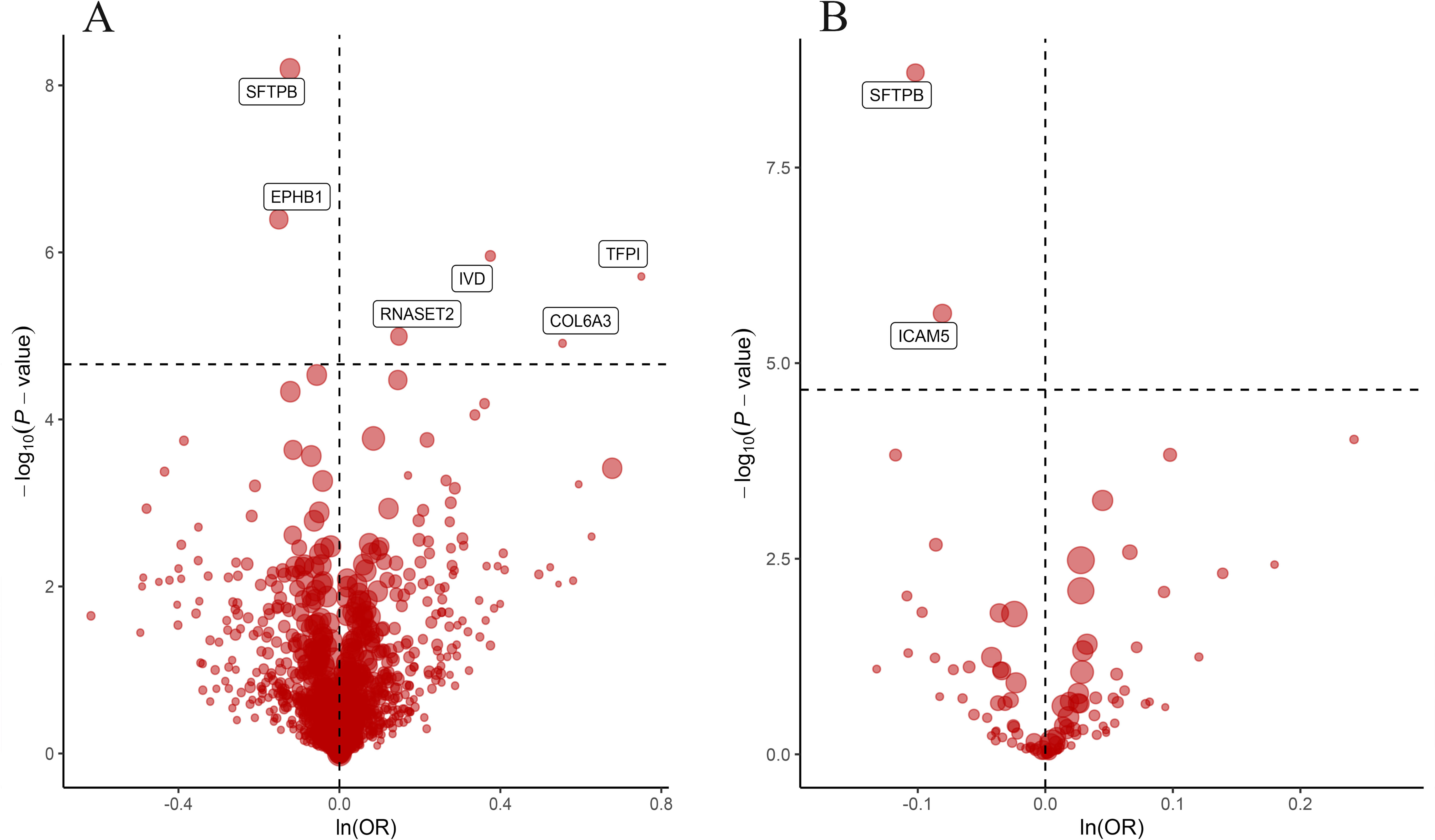 Proteome-Wide Multicenter Mendelian Randomization Analysis to Identify ...