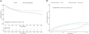 Unadjusted survival analysis for overall mortality and cancer mortality according to study groups. (A) The Kaplan–Meier curve and unadjusted/adjusted HR (95% CI) estimated using Cox regression model. Age, sex and TNM stage were included as adjustment variables. (B) Cumulative Incidence curves of events for competing risks analysis and unadjusted/adjusted subdistribution hazard (95% CI) for cancer mortality. Abbreviations: SWLD, smokers without lung disease; OLD, obstructive lung disease; HR, hazard ratio; SHR, subdistribution hazard ratio; CI, confidence interval.
