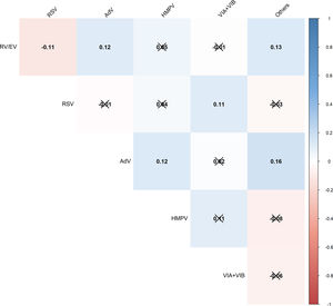 Heatmap showing correlations (Pearson correlation coefficient) between weekly simultaneous detections (co-circulation). Not significant correlations (p≥0.05) are struck through. RV/EV, Rhinovirus/Enteroviruses; RSV, Respiratory Syncytial Virus; AdV, Adenovirus; HMPV, human Metapneumoviruses; VIA/B, Influenza A/B viruses.