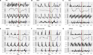 Weekly detection rates of each virus, presented with deseasonalized time-series data graphics. Red line: confinement; pink line: children