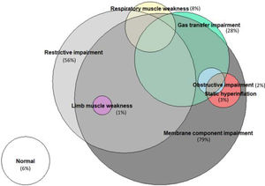 Frequency and distribution of lung function disorders.