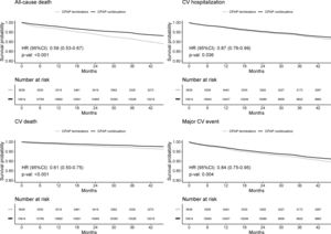 Kaplan-Meier curves and adjusted Hazard Ratios (HR) 95% CI, of the survival probability for All-cause death, Cardiovascular (CV) death, CV hospitalization and Major CV event through the follow-up. All models are adjusted for age, sex and baseline comorbidities (diabetes, chronic heart failure, COPD, high blood pressure, chronic renal failure, and ischemic heart disease). Number of subjects at risk at each time point are reported under each plot.