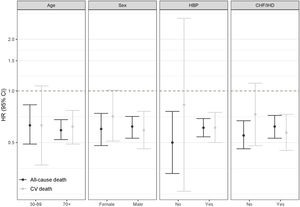 Hazard ratios of stratified models for the effect of CPAP treatment on cardiovascular (CV) and all-cause death according to age (<70 or ≥70 years), sex, baseline high blood pressure (HBP), and baseline chronic heart failure or ischemic heart disease (CHF/IHD). Models for age and sex are crude. Models for HBP and CHF/IHD are adjusted for age and sex.
