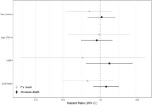 Hazard ratios of the interaction terms for CPAP treatment and sex (men), age (≥70), baseline high blood pressure (HBP), and baseline chronic heart failure or ischemic heart disease (CHF/IHD); in relation to cardiovascular (CV) and all-cause death. Models for sex and age are crude. Models for HBP and CHF/IHD are adjusted for age and sex. Hazard ratios for the interaction terms with 95% confidence intervals crossing the dashed vertical line indicate that the association between CPAP treatment and CV/all-cause death was not statistically different in the two categories of the stratified variable (i.e. age <70 and ≥70 years).