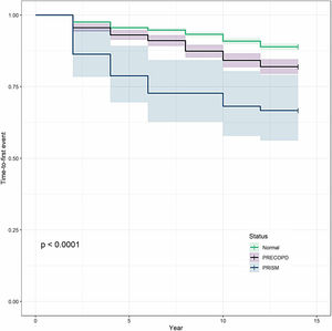 Time to first AFO in the normal, pre-COPD and PRISm groups. AFO, airflow obstruction; COPD, chronic obstructive pulmonary disease; PRISm, preserved ratio impaired spirometry.