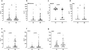 Proinflammatory and airway remodeling cytokines. (A) Interleukin-8 (IL-8); (B) human neutrophil elastase; (C) granulocyte-macrophage colony-stimulating factor (GM-CSF); (D) tumor necrosis factor alpha (TNF-α); (E) interferon-gamma (IFN-γ); (F) transforming growth factor-beta 1; (G) vascular endothelial growth factor (VEGF). Data expressed as median and interquartile range. AC: without bronchiectasis; AB: with bronchiectasis.