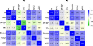 Spearman-correlation matrix of the cytokines studied. Each colored square represents the correlation between two cytokines. Red indicates a strong positive correlation, and green a strong negative correlation. Significant p-values are marked in the lower triangle. *p<0.05, **p<0.01, and ***p<0.001. AC: without bronchiectasis; AB: with bronchiectasis.