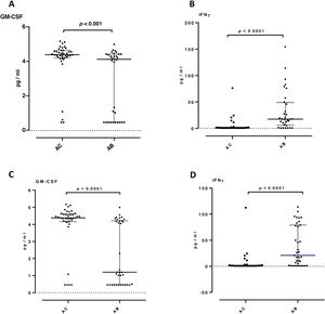 Proinflammatory and airway remodeling cytokines in patients not taking oral corticosteroids and/or azithromycin: granulocyte-macrophage colony-stimulating factor (GM-CSF) (A and C) and interferon-gamma (IFN-γ) (B and D). A and B patients not chronically taking oral corticosteroids. C and D patients not taking azithromycin. Only statistically significant biomarkers are shown. Data expressed as median and interquartile range. AC: group without bronchiectasis; AB: group with bronchiectasis.
