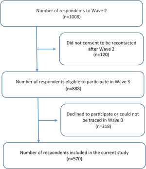 Flow diagram for study respondents. ITC EUREST-PLUS Spain Surveys, 2018–2021.