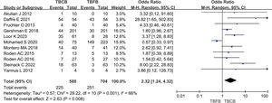 Forest plot depicting the comparative diagnostic yield of TBCB versus TBFB in detecting ACR post-lung transplantation.