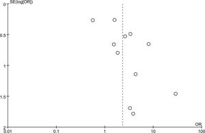 Funnel plot assessing the consistency of diagnostic yield outcomes between TBCB and TBFB for ACR after lung transplantation. Abbreviations: TBCB, transbronchial lung cryobiopsy; TBFB, transbronchial forceps biopsy.