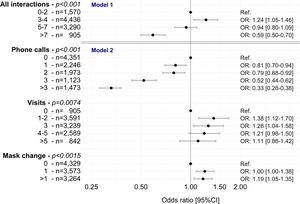 Multivariable analyses (mixed ordinal regressions) of the association between homecare interactions (overall [model 1] and by type [model 2]) and changes in adherence to continuous positive airway pressure in the first year of therapy. All models were adjusted for age, sex and time, including a random effect on patient. CI: confidence interval; OR: odds ratio.