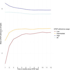 Continuous positive airway pressure (CPAP) device usage over the first year of therapy, overall and by initial adherence group. Low, device usage <2h/night; intermediate, device usage 2 to <4h/night; high, device usage ≥4h/night.