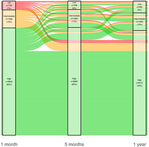Sankey plot showing the trajectories of continuous positive airway pressure device usage over the first year of therapy. At each timepoint, the number (%) of patients in each compliance class (<2h/n; 2–4h/n; ≥4h/n) is indicated. The colours of the lines represent the 1-month adherence subgroup (low [<2h/night] in red; intermediate [2 to <4h/night] in orange; high [≥4h/night] in green), and increasing line thickness indicates an increasing number of patients.