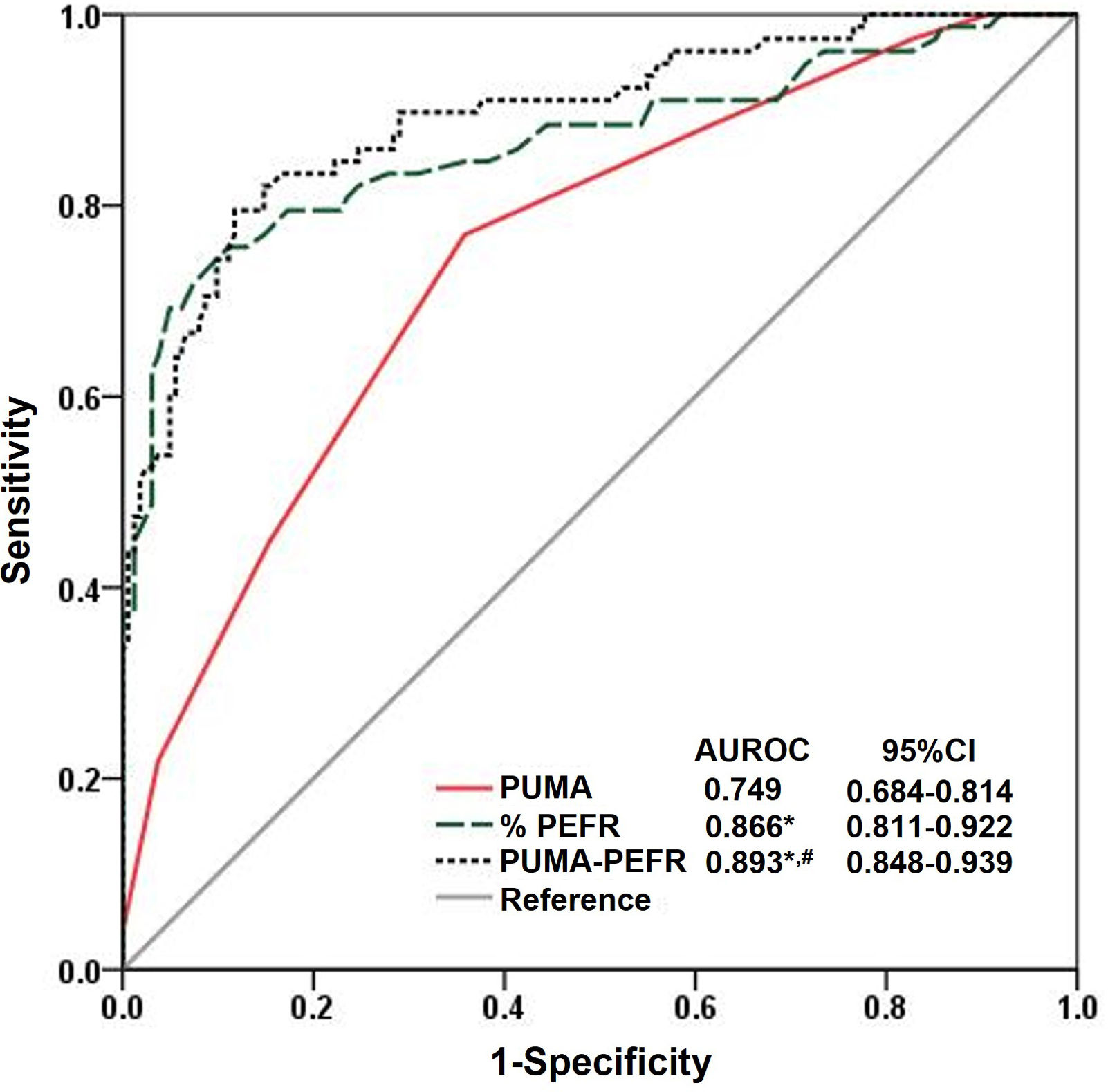 The Accuracy of PUMA Questionnaire in Combination With Peak Expiratory ...