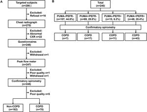 Study flowchart of participants (A) and the distribution of participants categorized by the cutoff values of the PUMA questionnaire and peak expiratory flow rate (B). An abnormal CXR includes overt bronchiectasis (n=6), interstitial lung disease (n=5), pleural effusion (n=2), lobar infiltration (n=4), pneumoconiosis (n=1), and lung mass (n=4). Questionnaires include a COPD assessment test, a Chinese PUMA questionnaire (C-PUMA), and a short-form 12-item health survey, Chinese version 2. PUMA+ and PEFR+ indicate C-PUMA scores ≥6 and PEFR <79% predicted value, respectively.