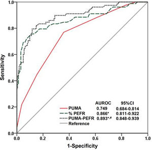 Diagnostic accuracy according to the ROC curve analysis. The ROC curve and AUROC value of the three diagnostic modalities in the validation cohorts. *P<0.05, vs. PUMA; #P<0.05 vs. %PEFR. Statistical evaluations were performed using MedCalc. ROC: receiver operating characteristic curve; AUROC: area under the ROC; CI: conference interval; %PEFR: percent predicted peak expiratory flow rate; PCOPD: probability of COPD.