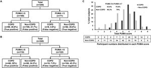 Distributions of study participants based on the PUMA cutoff score of 5 (A), 6 (B), and individual PUMA scores from 1 to 9 (C). The proportion of summation numbers in participants with PUMA scores ranging from 5 to 6 and from 4 to 7 in COPD or non-COPD groups is shown in the left upper corner of panel C.