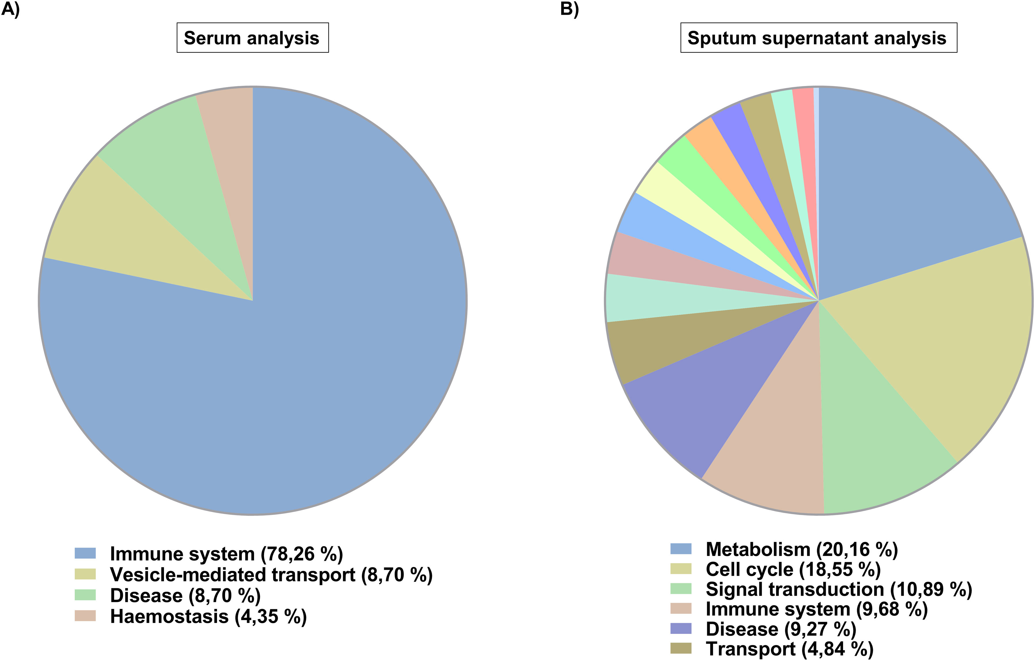 Sputum Proteome Reveals Differences Between Eosinophilic and Non ...