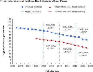 Trends in incidence and incidence-based mortality of lung cancer The figure shows the trends of modeled incidence for lung cancer (blue line) and the trends of modeled incidence-based mortality (red line). The observed incidence of lung cancer (blue squares) and the observed incidence-based mortality (red triangles) are shown. The attached percentage represents the annual percentage change over the given time range. Annual percentage changes with a significant difference from zero (P<0.05) are denoted by asterisks.