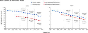 Trends in incidence and incidence-based mortality of non-small cell Lung cancer (NSCLC) and small cell lung cancer (SCLC). The attached percentage represents the annual percentage change over the given time range. Annual percentage changes with a significant difference from zero (P<0.05 are denoted by asterisks. The two figures show the trends of modeled incidence (blue line) and modeled mortality based on incidence (red line) for NSCLC and SCLC respectively. Data are the observed incidence (blue squares) and the observed incidence-based mortality (red triangles).