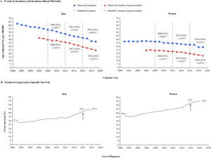 The incidence, incidence-based mortality, and survival trends of non-small cell lung cancer (NSCLC) among men and women. Panel A shows incidence (blue line) and incidence-based mortality (red line) for the NSCLC histologic subtype among men and women. The observed incidence of lung cancer (blue squares) and the observed incidence-based mortality (red triangles) are shown. Panel B displays the 2-year cancer-specific survival among men and women, categorized by diagnosis year. The 2-year survival rate for men has significantly improved from 27.6% in 2001 to 43.9% in 2019, while for women from 36.4% to 55%.