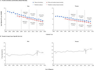 The incidence, incidence-based mortality and survival trends of small cell lung cancer (SCLC) among men and women. The attached percentage represents the annual percentage change over the given time range. Annual percentage changes with a significant difference from zero (P<0.05) are denoted by asterisks. Panel A shows incidence (blue line) and incidence-based mortality (red line) for the SCLC histologic subtype among men and women. The observed incidence of lung cancer (blue squares) and the observed incidence-based mortality (red triangles) are shown. Panel B displays the 2-year survival rate among men and women, categorized by diagnosis year. The 2-year survival for men has significantly improved from 12.7% in 2001 to 15.9% in 2019, while women from 15.2% to 21.3%.